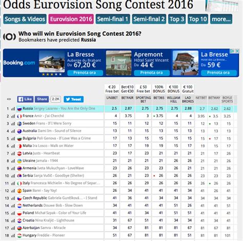 eurovision online bookmaker|Eurovision Betting .
